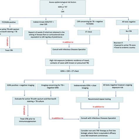 Detection of LTBI in IBD patients. (a) Detection of LTBI in non‐endemic ...