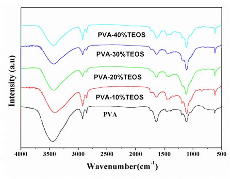 Ftir Spectra Of Pva And Pva Teos Polymer Electrolyte Hydrogels