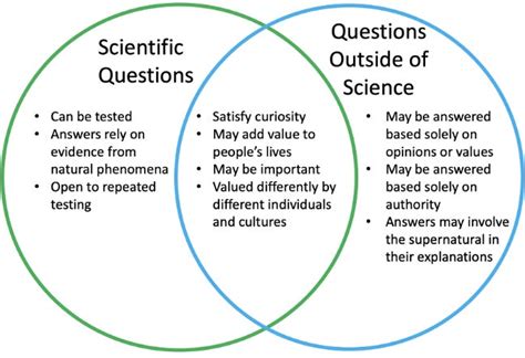 Getting Students Asking Scientific Questions Using BioInteractive Resources