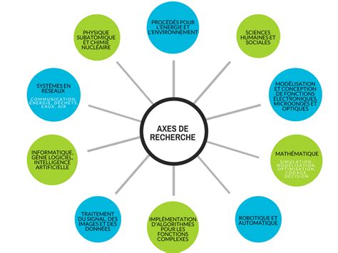 Information About The Axes