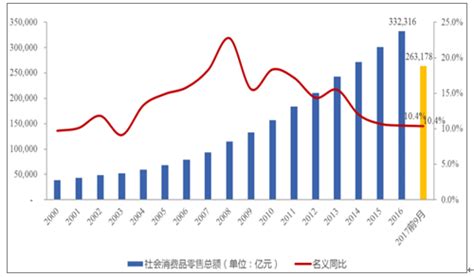 社会消费品零售市场分析报告2018 2024年中国社会消费品零售行业全景调研及投资策略报告中国产业研究报告网