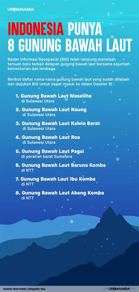 [INFOGRAFIS] Indonesia Punya 8 Gunung Bawah Laut