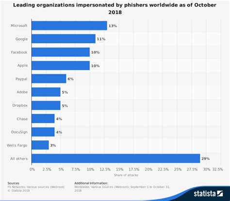 Phishing Poised To Be S Most Significant Cybersecurity Challenge