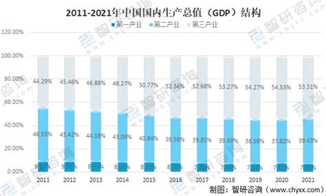 2021年中国国内生产总值（gdp）、gdp结构及人均国内生产总值分析 图 智研增加值产业