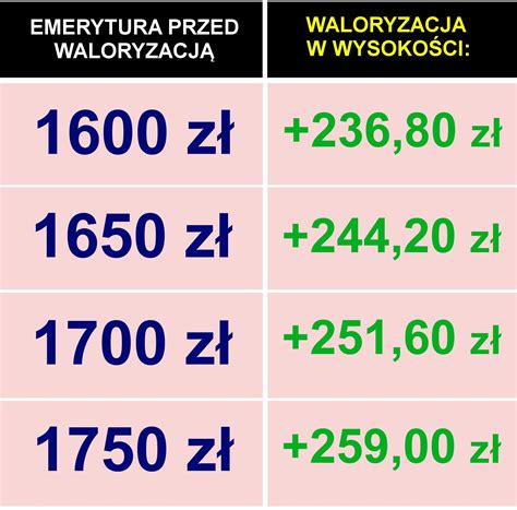 Waloryzacja emerytur 2023 oto nowa tabela To będą rekordowe kwoty