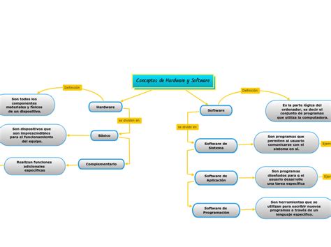 Conceptos De Hardware Y Software Mind Map