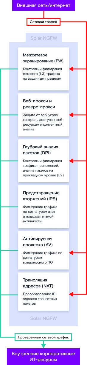 Принцип работы Solar Ngfw