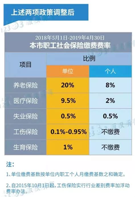 2023年上海社保缴费基数比例调整 个人最低和最高比例公布