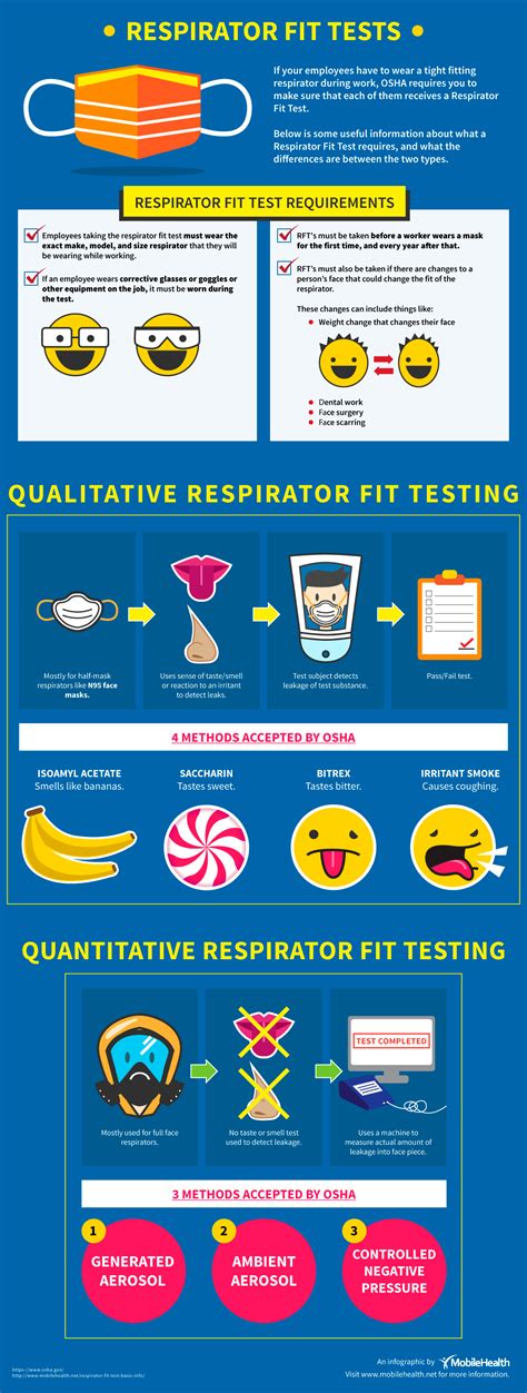 Respirator Fit Test (RFT) Types - An Infographic - Mobile Health
