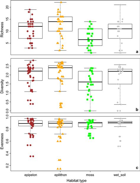 Boxplots Of Species Richness A Shannon Diversity B And Evenness