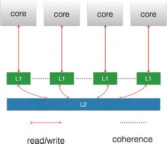 core processor  separate  caches   caches