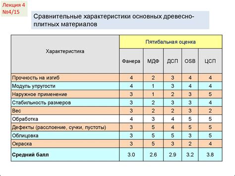 Пиломатериалы и современные листовые материалы на основе древесины ...