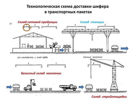 Процесс перемещения грузов и логистика - online presentation