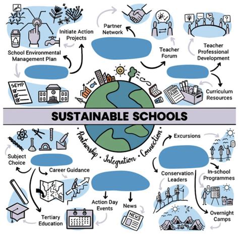 About Sustainable Schools Sustainable Schools