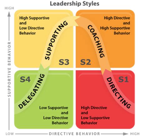 Situational Leadership Guide Definition Qualities Pros 45 OFF