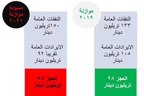 الإصلاح المالي بالاتجاه المعاكس في العراق موازنة 2021 أنموذجاً مركز