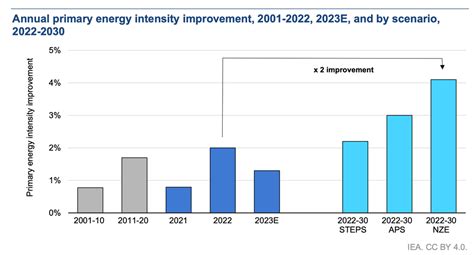 Estado Del Mercado De La Eficiencia Energética A Nivel Mundial Informe 2023 De La Agencia