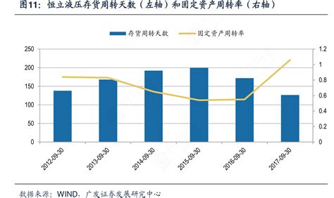 图11：恒立液压存货周转天数（左轴）和固定资产周转率（右轴）行行查行业研究数据库