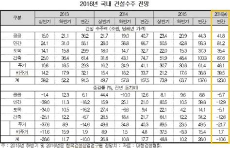 내년 국내건설수주 123조원올해보다 106 감소