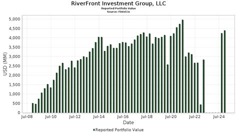riverfront investment group llc portfolio holdings