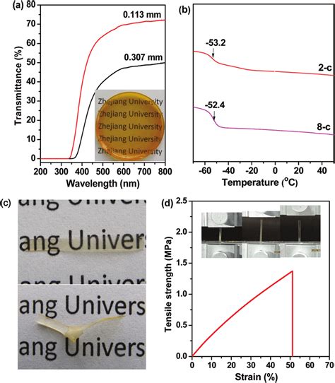 Optical transmittance of 8-c with different thicknesses (a ...