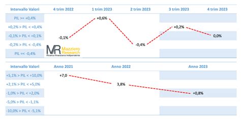 Crescita Pil Italia Sotto L Nel E Debito Verso Un Nuovo Record