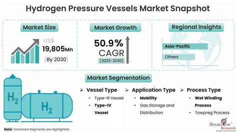 Hydrogen Pressure Vessels Market Trends And Forecast 2023 2030