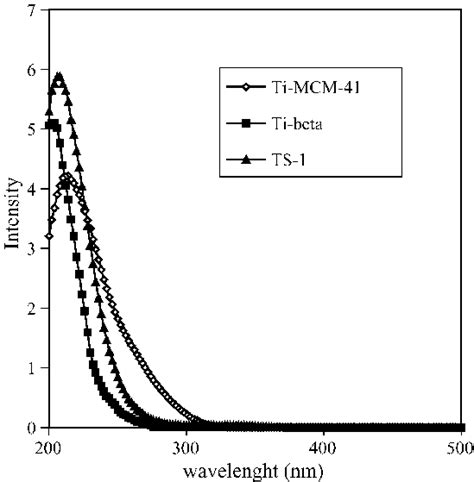 Uv Vis Spectra Of Ts 1 Ti Beta And Timcm 41 Download Scientific Diagram