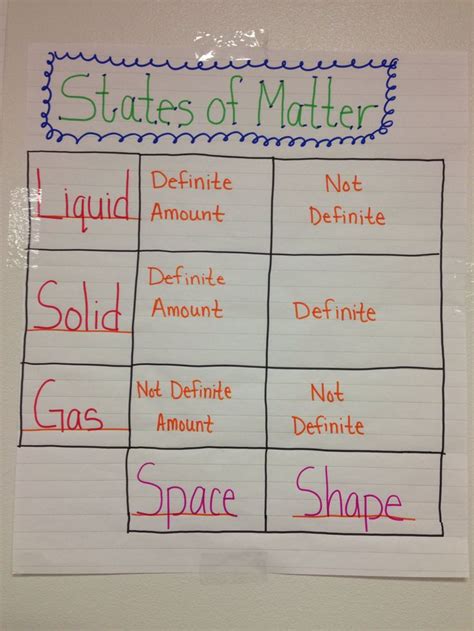 States of Matter Anchor Chart! | Matter anchor chart, Anchor charts ...