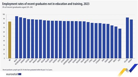 83.5% of recent graduates employed in 2023 - News articles - Eurostat