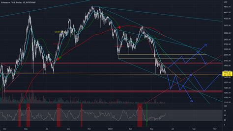 Ethereum Daily Ethusd For Bitstampethusd By Meytit0 — Tradingview