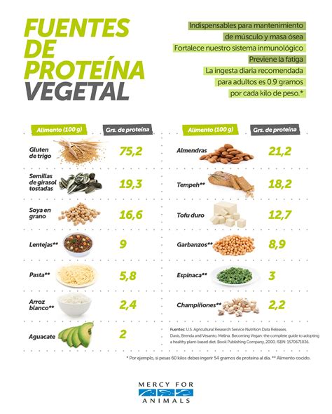 Tabla Proteínas Alimentos