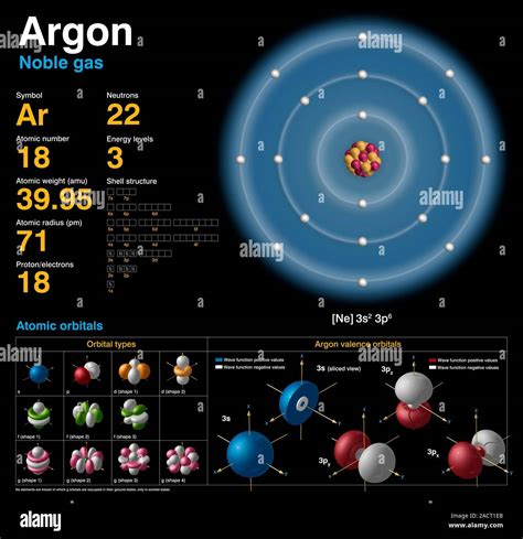 Argon (Ar). Diagram of the nuclear composition, electron configuration ...
