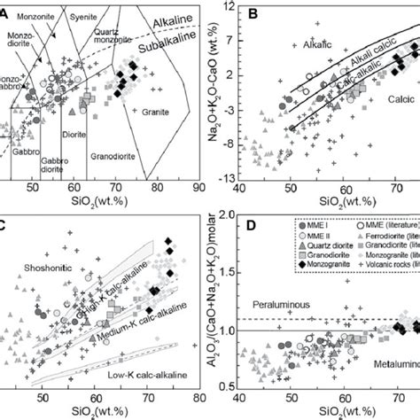 Diagrams Of A Total Alkali Na 2 O K 2 O Vs SiO 2 TAS Based On