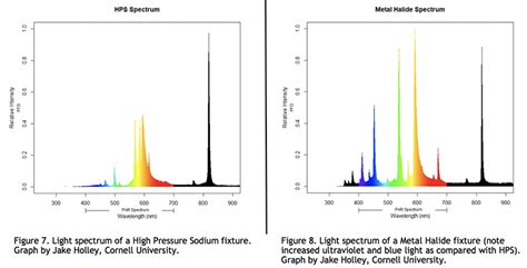 hps-light-spectrum – Urban Ag News