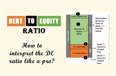 debt  equity ratio basics formula calculations