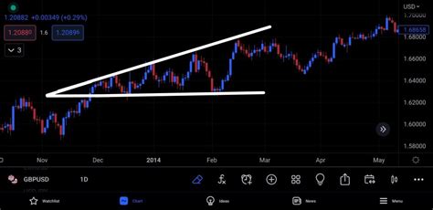 Expanding Triangle Pattern - The Forex Geek