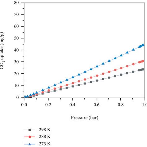 The Co2 Adsorption Isotherms On The Aminezif 8 Materials At 273 K Download Scientific Diagram