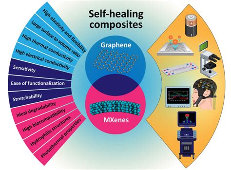 Self Healing Mxene And Graphene Based Composites Properties And Applications Nano Micro