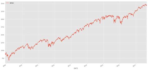 Stock Market Forecasting With Prophet Python Data