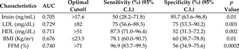 Accuracy Of Irisin Lipid Profile Measures Anthropometric And Body