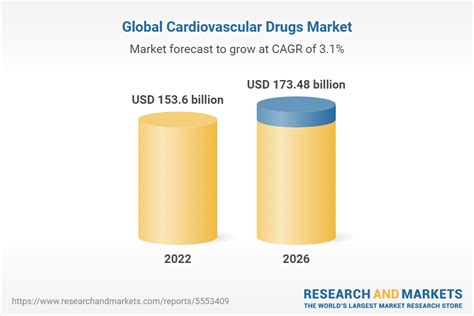 Cardiovascular Drugs Global Market Report By Type Drug Type