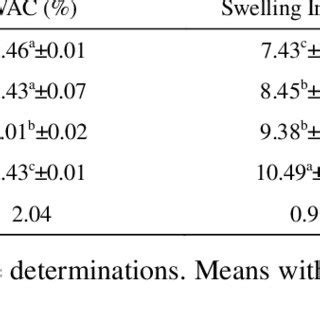 Effect Of Plantain And Crayfish Flours Addition On The Functional