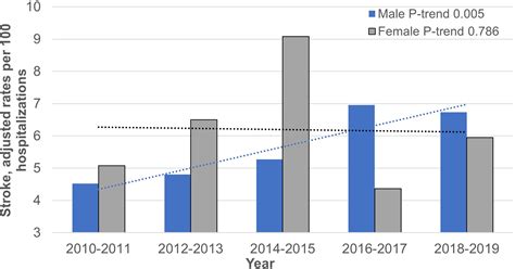 Sex Based Differences In Patients With Left Ventricular Assisted Devices And Strokes Jacc