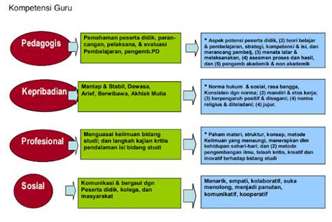 Cara Guru Mengembangkan Kompetensi Kepribadiannya Delinewstv