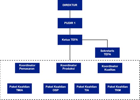 Struktur Organisasi Teaching Factory Politeknik ATI Makassar