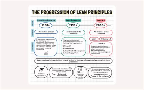 From Lean Manufacturing to Lean Enterprise