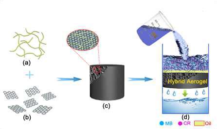 Schematic Illustration To The Fabrication Of The Hybrid Aerogel And Its