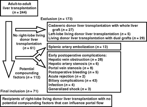 Influence Of Preoperative Portal Hypertension And Graft Size On Portal