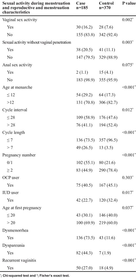 Comparison Of Sexual Activity During Menstruation And Reproduc Tive